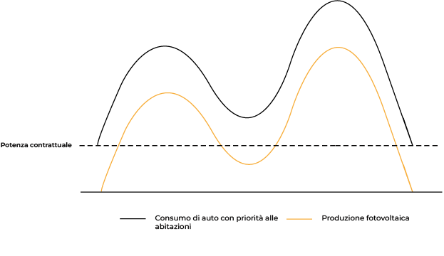 Rete fotovoltaica + Grafico fotovoltaico