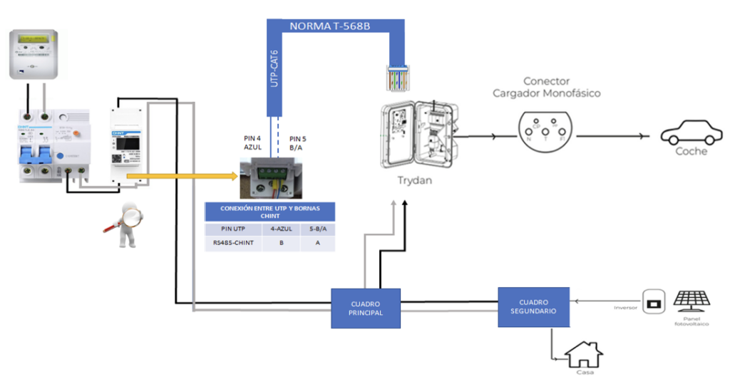 SAJ solar inverter integration with Trydan - V2C