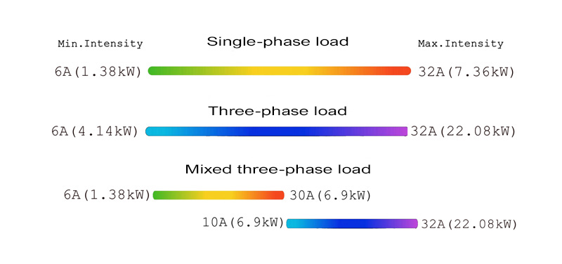 V2C's Trydan already allows V2C three-phase mixed charging