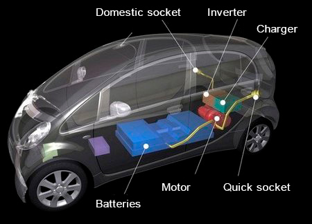 how an electric car motor works