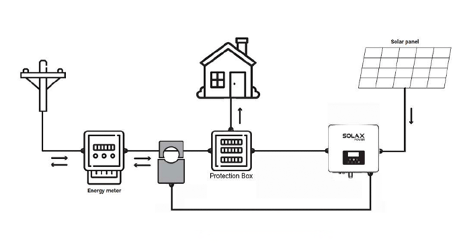 esquema de instalación fotovoltaica con inversor solax