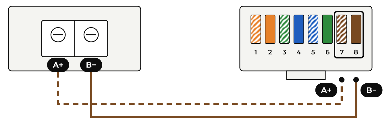 Esquema conexión Trydan – Deye por bornas A y B Esquema de conexión a las bornas A y B del Trydan: borna A al pin 7 (A+) y borna B al pin 8 (B−) del inversor Deye