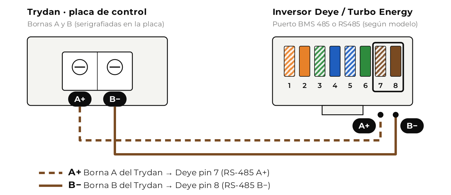 Esquema conexión Trydan – Deye por bornas A y B Esquema de conexión a las bornas A y B de la placa de control del Trydan: borna A al pin 7 (A+) y borna B al pin 8 (B−) del inversor Deye