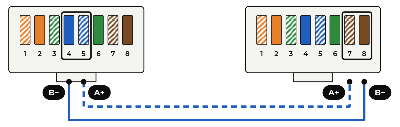 Esquema conexión Trydan – Deye por RJ45 Esquema de conexión por RJ45: pin 4 del Trydan al pin 8 (B−) del inversor Deye y pin 5 del Trydan al pin 7 (A+)
