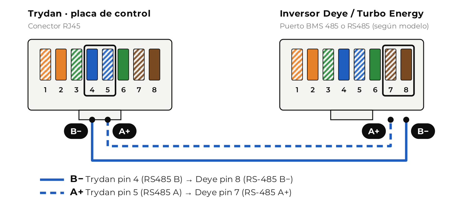 Esquema conexión Trydan – Deye por RJ45 Esquema de conexión por RJ45: pin 4 del Trydan al pin 8 (B−) del inversor Deye y pin 5 al pin 7 (A+)